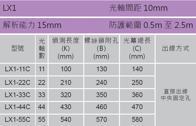 LX系列薄型區域感測光幕型號規格