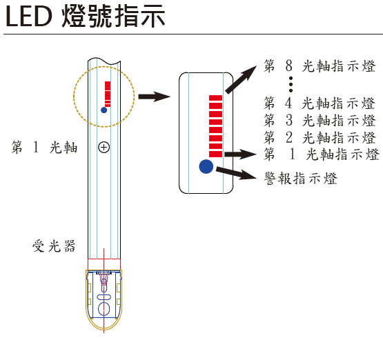 斯邁德S系列保全用感測光幕SMARTSCAN指示燈